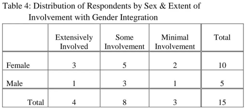 Table 4: Distribution of Respondents by Sex &amp; Extent of   Involvement with Gender Integration 
