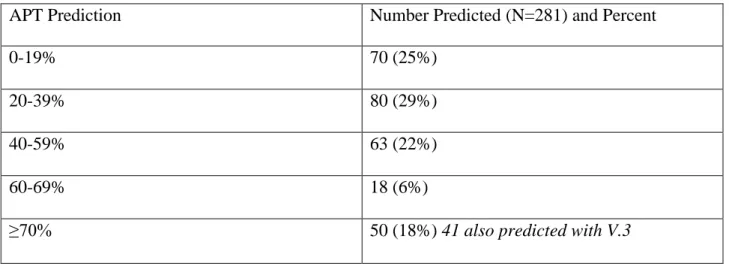 Table 1: Distribution of APT v.2 screening predictions 