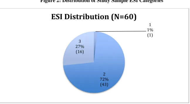 Figure 2: Distribution of Study Sample ESI Categories 