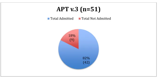 Figure 6: Actual admission rates based on an APT v.3 threshold of 70% or greater 