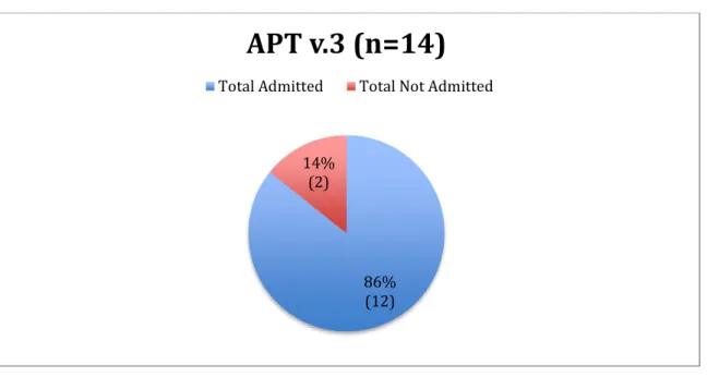 Figure 8: Actual admission rates based on an APT v.3 threshold of 85% or greater 