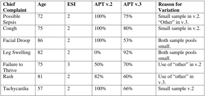 Table 5 displays the seven participants who had a 20% or greater difference in  predictions between the two versions of the APT