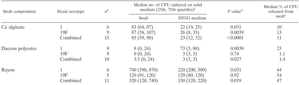 TABLE 1. Comparison of the results of cultures of S. pneumoniae from STGG medium and from S