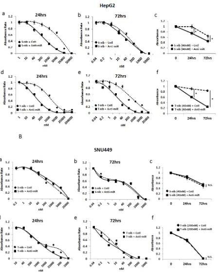 Figure 6: Anti-miR-93 enhanced drug-sensitivity to tyrosine kinase inhibitors. Growth inhibition curves for high (HepG2) and low (SNU449) miR-93 expressing HCC cell lines in the presence of tyrosine kinase inhibitors for 24-72 hrs