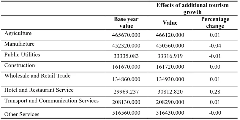 Table 5: Sectoral effects of simulations - Domestic output (Millions KSH) 