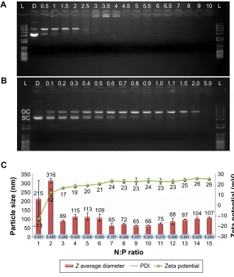 Table 1 size and thermal properties of the synthesized Pla-Peg copolymers