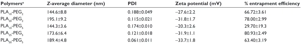 Table 2 Physicochemical properties of the composite nanoparticles