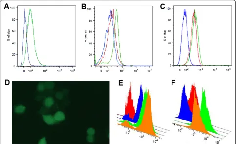 Figure 2 HT ligand-based FACS analysis of HIV-1unstained and stained with Oregon Green HT-ligand (red and blue, respectively) and cells transfected with p65-expressing plasmid and stainedwith 0.5 and 1.0FACS analysis of Jurkat cells infected with HIV-1diff