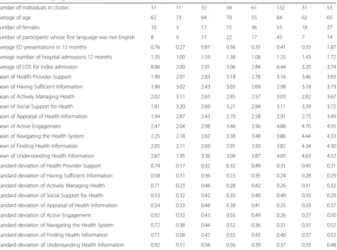 Table 1 Health literacy eight cluster solution