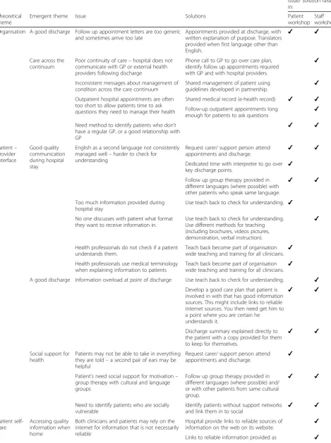 Table 3 Workshop thematic analysis