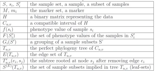 Table 2.1: Summary of Notations