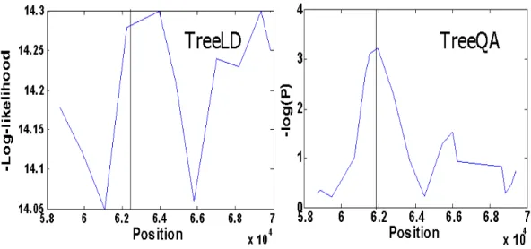 Figure 2.5: Comparison of TreeLD and TreeQA on the simulated data locus while TreeLD identiﬁes one spurious peak.