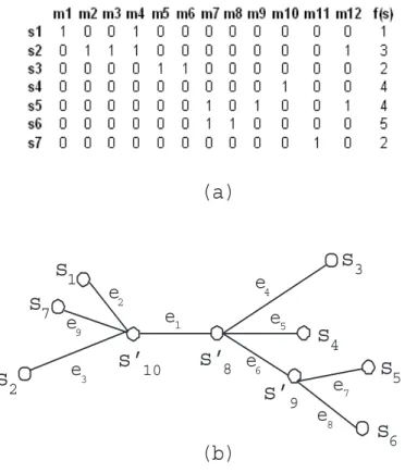 Figure 3.2: A SNP dataset and a perfect phylogeny tree.