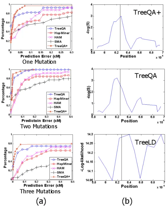 Figure 3.5: Comparison of SMA, HAM, HapMiner, TreeLD, TreeQA and TreeQA + on the simulated data.
