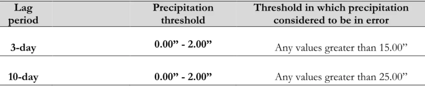 Table 2.  Definitions of “heavy precipitation” for this study given 3-day and 10-day lag periods