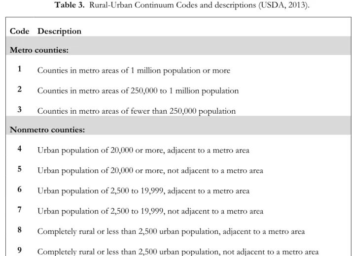 Table 3.  Rural-Urban Continuum Codes and descriptions (USDA, 2013). 