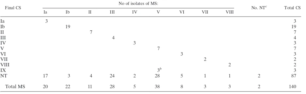 TABLE 2. Comparison of improved CSa results and MS identiﬁcation by mPCR/RLB, partial sequencing, and/or serotype-speciﬁc PCRfor the 140 human isolates that were initially nonserotypeable
