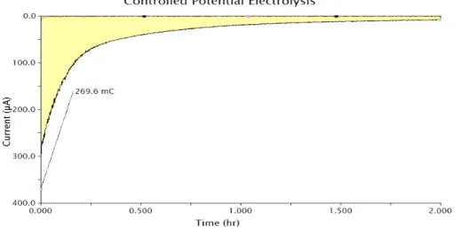 Figure 2.5. UV-vis trace (absorbance normalized) of 3 before (red) and after  CPE at 1.1V vs