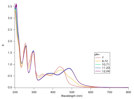 Figure 2.7 UV-vis spectra of [Ru(κ- 3 -Py 3 PO)(bpy)OH 2 ] 2+  (3) at different pH  values