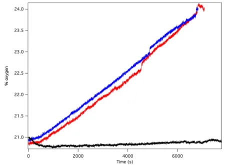 Figure 2.13 Oxygen percentages measured during controlled potential  electrolysis of 0.45 mM 3 at 1.8 V (red), followed by replacement of the ITO  electrode with a fresh electrode and repeated electrolysis (blue) to test the  recyclability of the catalyst