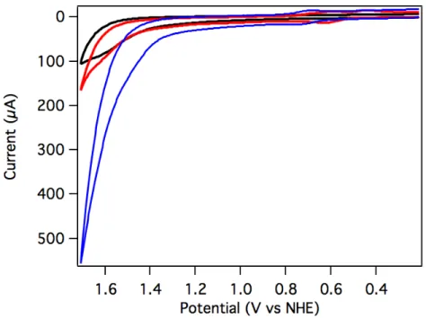 Figure 2.17 CV of [Ru(Py 3 PO)(bpy)(OH 2 )] 2+  (blue) and 