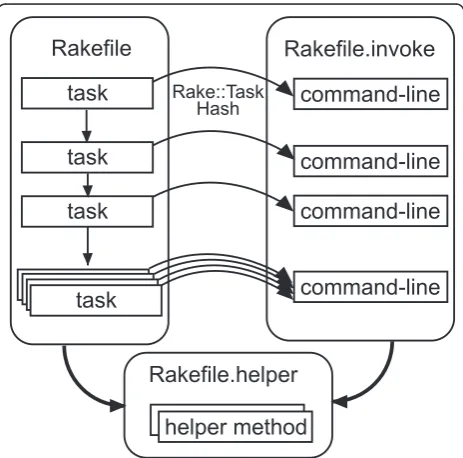 Figure 1 Structure of distinct rakefilesclass of themethods to invoke command-lines and constants of commandpaths and parameters