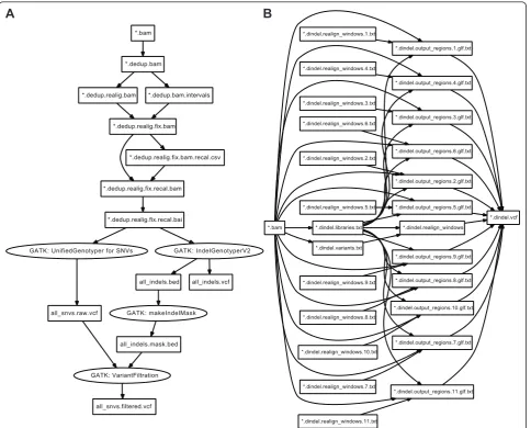 Figure 2 Directed acyclic graphs of GATK and Dindel workflows. Directed acyclic graphs to describe GATK (A) and Dindel (B) workflows are