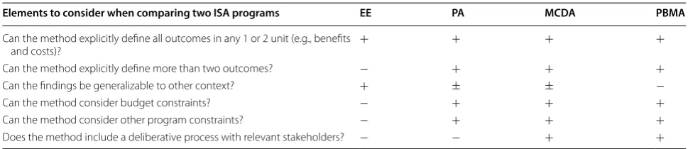 Table 1 Ability of proposed approaches to consider elements in the comparison of ISA programs