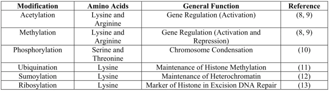 Table 1.1: Histone Modifications 