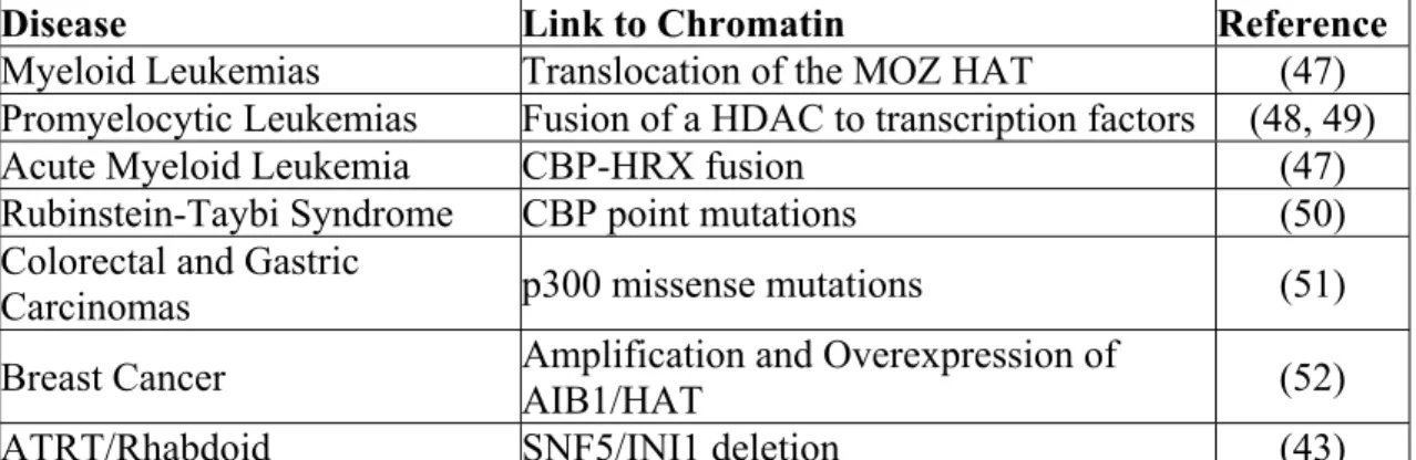 Table 1.3: Chromatin Remodeling and Human Disease 