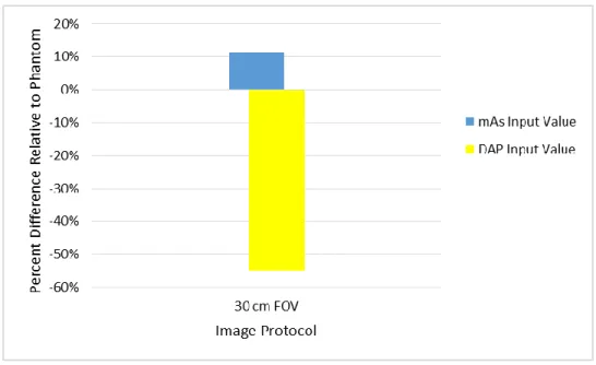 Figure 3: NewTom 3G PCXMC effective dose estimates relative to phantom 