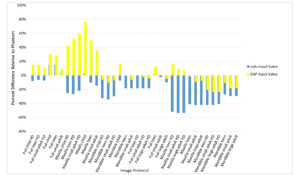 Figure 4: Sirona Galileos Comfort Plus PCXMC effective dose estimates relative to phantom 
