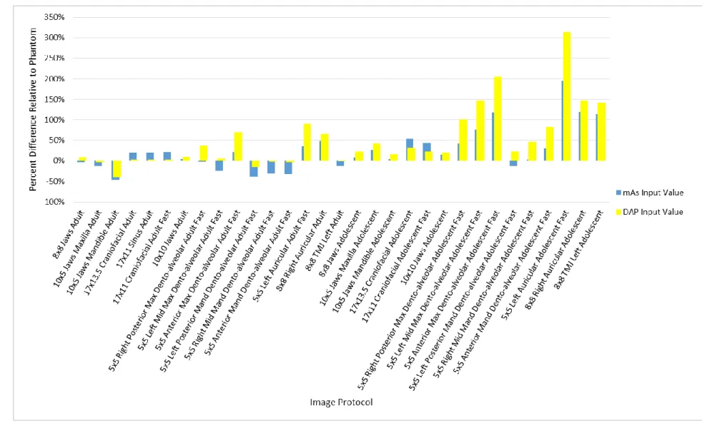 Figure 5: CS9300 PCXMC effective dose estimates relative to phantom 
