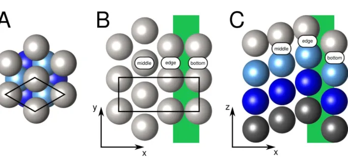 Figure 1. Panel A: top view of the Pt(111) surface. Panel B: top view of the first layer of the Pt(211)  surface