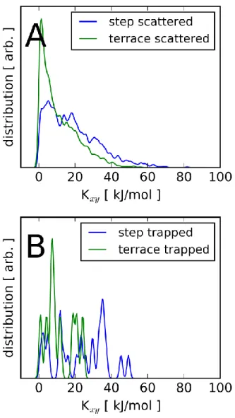 Figure 7. Distribution of kinetic energy in the 