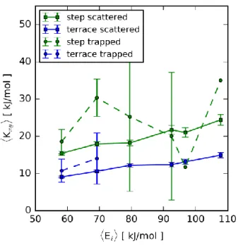 Figure 8. Average kinetic energy in the 