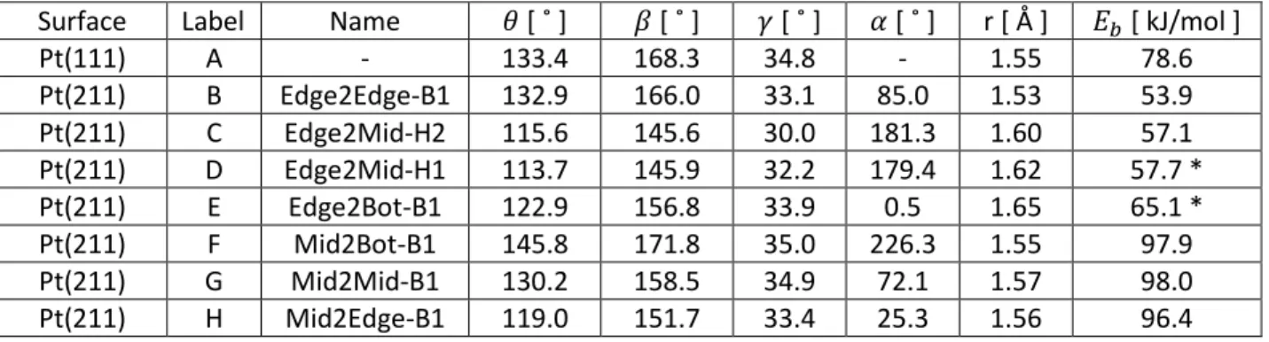 Table I. Comparison of the TSs found on the two platinum surfaces. For each TS is reported: the surface  on which it has been found, the Label as in Fig