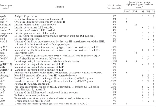 TABLE 2. Genes or gene variants restricted to one virulence cluster or phylogenetic group in 56 atypical EPEC strains