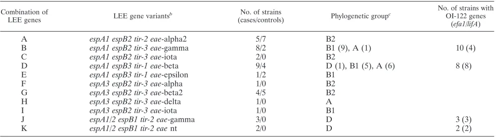 TABLE 3. Distribution of different variants of four LEE genes compared to phylogenetic group and the presence of OI-122 genes in 56atypical EPEC strains isolated from children �5 years old from Norway with or without diarrheaa