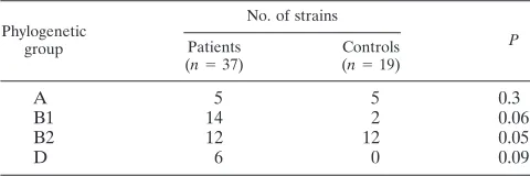 TABLE 4. Distribution in phylogenetic groups of 56 atypical EPECstrains from children with or without diarrhea with respect tothe source of the strains