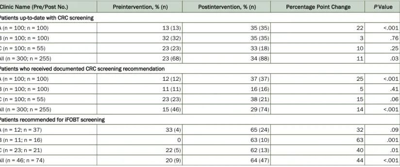 Table 2. Effects of Practice Facilitation on CRC Screening Rates, Recommendations for Screening, and Recommendations for iFOBT, Study on CRC Screening in Community Health Centers, North Carolina, 2012–2013