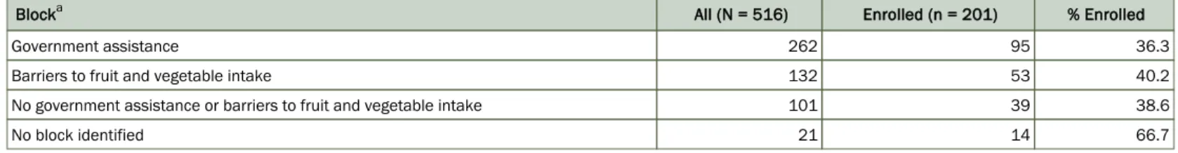 Table 3. Rates of Participant Baseline Recruitment, by Priority Block, Veggie Van Mobile Market Intervention, North Carolina, 2012–2015