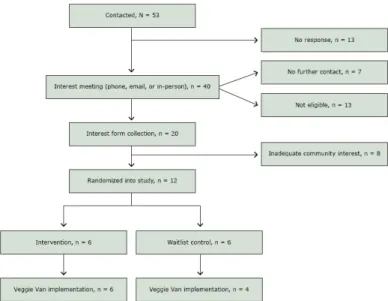 Figure  1.  Recruitment  and  randomization  of  community  sites,  Veggie  Van Mobile Market Intervention, North Carolina, 2012–2015.