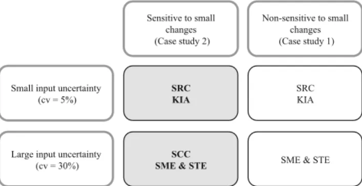 Fig. 8 Overview of the best performing methods in the case of large (cv = 30%) or small (cv = 5%) input uncertainty and sensitive (case study 1) or not (case study 2) to small changes in the input parameters