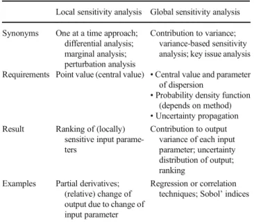 Table 1 Main differences between local and global sensitivity analysis, described by differences in input data requirements and results