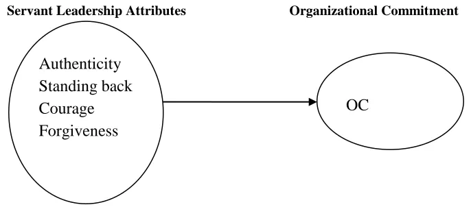 Fig 1: A research framework for servant leadership attributes and organizational commitment 