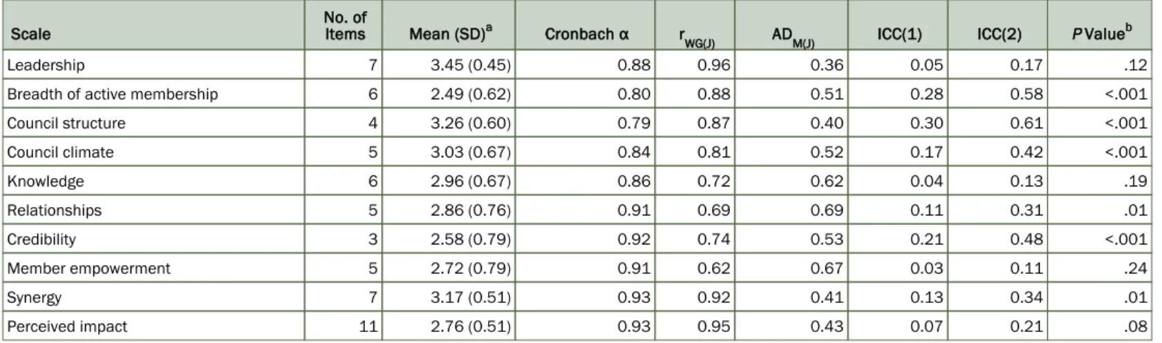 Table 3. Reliability and Validity of Items in the Food Policy Council Self-Assessment Tool Scale (N = 354)