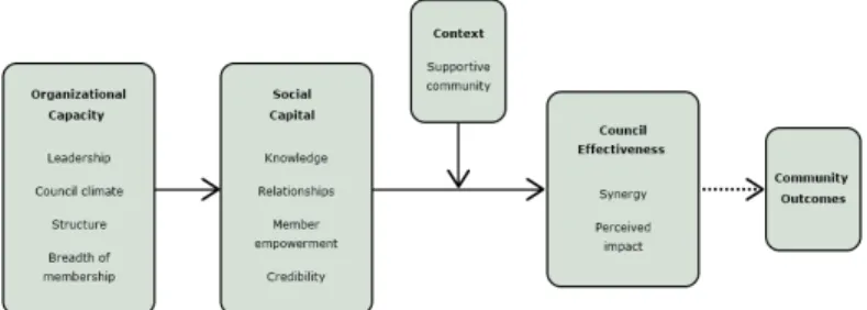 Figure 1. Food Policy Council Framework. Source: Allen NE, Javdani S, Lehrner AL, Walden AL