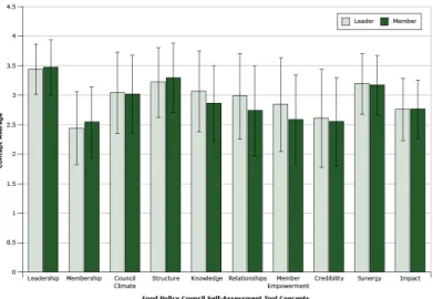 Figure  2.  Concept  means  and  standard  deviations  measured  by  the  Food Policy Council Self-Assessment Tool (FPC-SAT) (range 1–4) for a sample (N = 354) of food policy council leaders and members