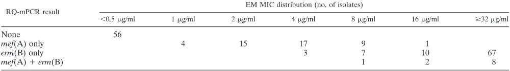 TABLE 2. RQ-mPCR results and EM MICs in 200 pneumococcal isolatesa